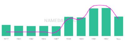 The popularity and usage trend of the name Jakki Over Time