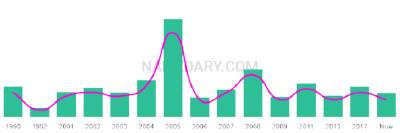 The popularity and usage trend of the name Jalena Over Time