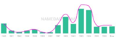 The popularity and usage trend of the name Jalene Over Time