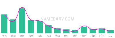 The popularity and usage trend of the name Jamaine Over Time