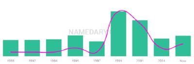 The popularity and usage trend of the name Jamara Over Time