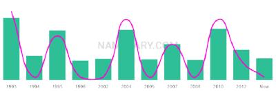 The popularity and usage trend of the name Jamaree Over Time