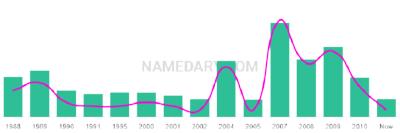 The popularity and usage trend of the name Jamarious Over Time