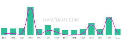 The popularity and usage trend of the name Jamarkus Over Time