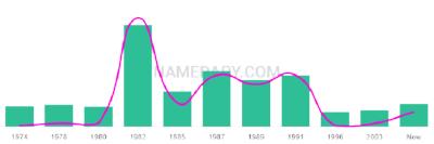 The popularity and usage trend of the name Jamarr Over Time