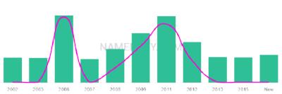 The popularity and usage trend of the name Jamarri Over Time