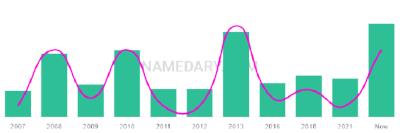 The popularity and usage trend of the name Jameir Over Time