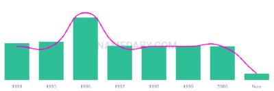 The popularity and usage trend of the name Jameisha Over Time