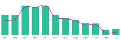 The popularity and usage trend of the name Jamela Over Time