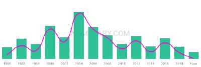 The popularity and usage trend of the name Jamelia Over Time
