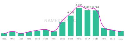 The popularity and usage trend of the name Jamere Over Time
