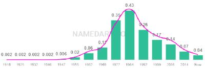 The popularity and usage trend of the name Jamie Over Time