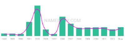 The popularity and usage trend of the name Jamiel Over Time
