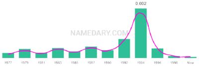 The popularity and usage trend of the name Jamika Over Time