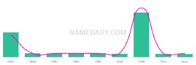 The popularity and usage trend of the name Jamile Over Time