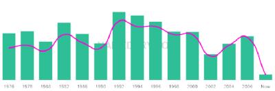 The popularity and usage trend of the name Jamilla Over Time