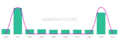 The popularity and usage trend of the name Jamilyn Over Time