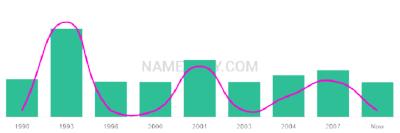 The popularity and usage trend of the name Jamonte Over Time