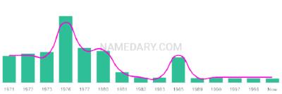 The popularity and usage trend of the name Jamy Over Time