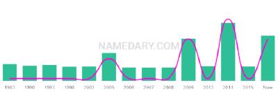 The popularity and usage trend of the name Janah Over Time