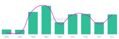 The popularity and usage trend of the name Janaid Over Time