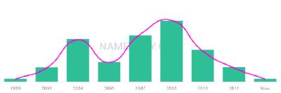The popularity and usage trend of the name Janaiya Over Time