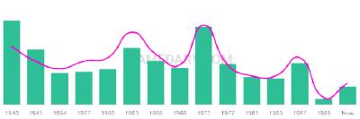 The popularity and usage trend of the name Janalee Over Time