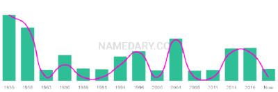 The popularity and usage trend of the name Janan Over Time