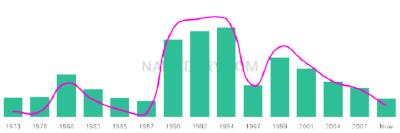 The popularity and usage trend of the name Janea Over Time