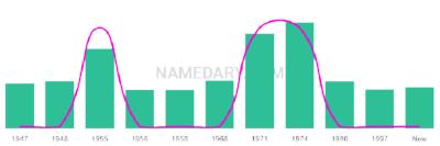 The popularity and usage trend of the name Janeane Over Time