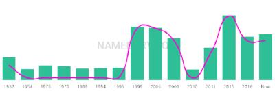 The popularity and usage trend of the name Janek Over Time