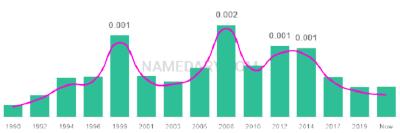 The popularity and usage trend of the name Janely Over Time