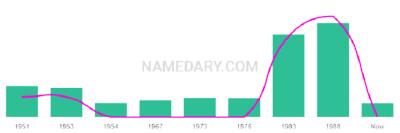 The popularity and usage trend of the name Janese Over Time
