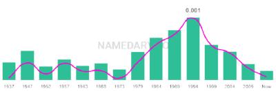 The popularity and usage trend of the name Janett Over Time