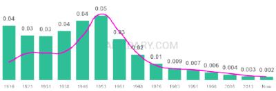 The popularity and usage trend of the name Janie Over Time