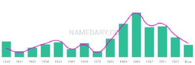 The popularity and usage trend of the name Janiece Over Time