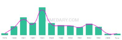 The popularity and usage trend of the name Janielle Over Time