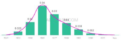 The popularity and usage trend of the name Janine Over Time