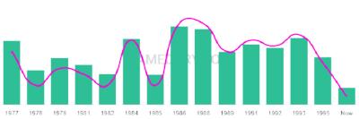 The popularity and usage trend of the name Janira Over Time
