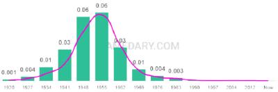The popularity and usage trend of the name Janis Over Time