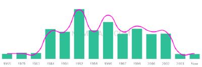 The popularity and usage trend of the name Jannel Over Time