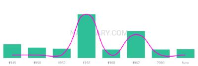 The popularity and usage trend of the name Jannice Over Time
