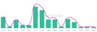 The popularity and usage trend of the name Janny Over Time