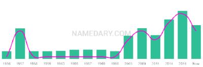 The popularity and usage trend of the name Janos Over Time
