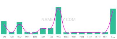 The popularity and usage trend of the name Janson Over Time