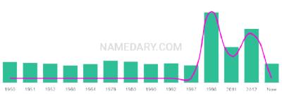 The popularity and usage trend of the name Janusz Over Time