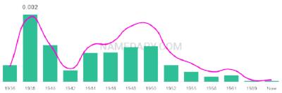 The popularity and usage trend of the name Janyce Over Time