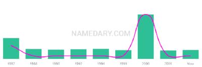 The popularity and usage trend of the name Jaquelynn Over Time