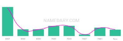 The popularity and usage trend of the name Jardel Over Time