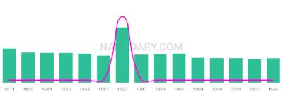 The popularity and usage trend of the name Jardine Over Time